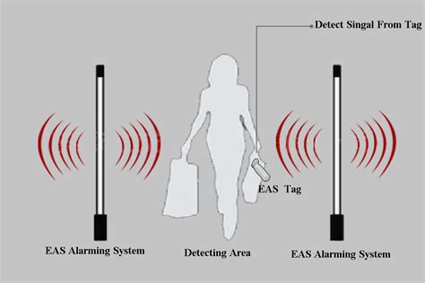 how do am security tags work